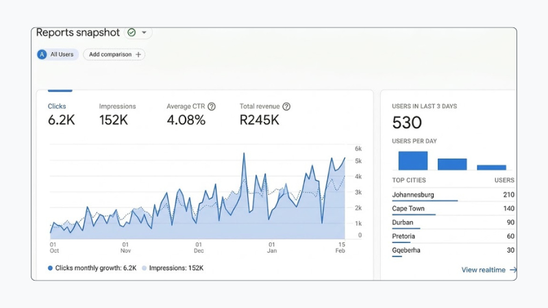 Google Analytics reports snapshot showing 6.2K clicks, 152K impressions, a 4.08% CTR and R245K revenue from October to February