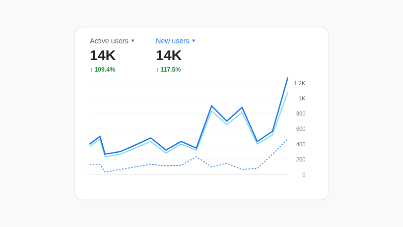 Google Analytics showing active users and new users both reaching 14K, up 109% over six months