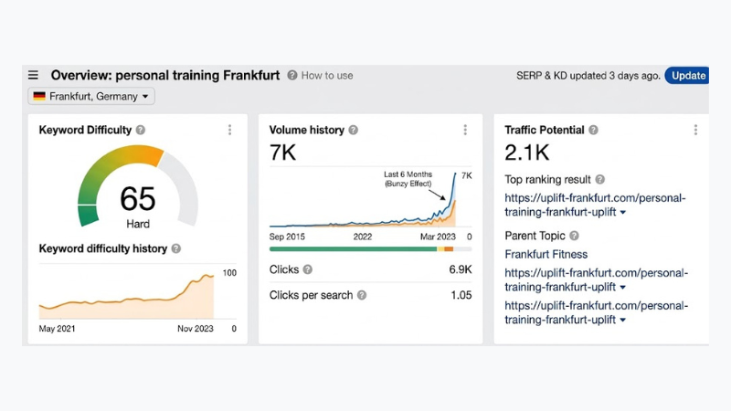 Ahrefs overview for personal training Frankfurt: 7K volume, 6.9K clicks, keyword difficulty 65, with the volume curve spiking over the last 6 months