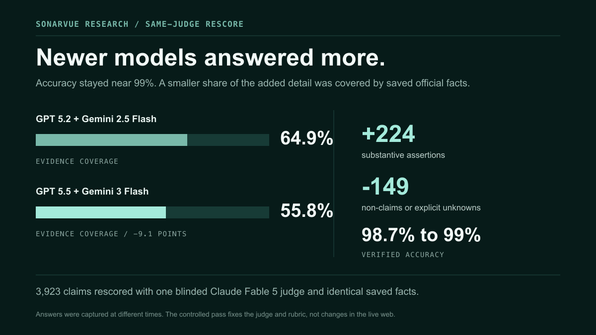 Under one blinded judge, current models made 224 more substantive assertions while evidence coverage moved from 64.9% to 55.8%.