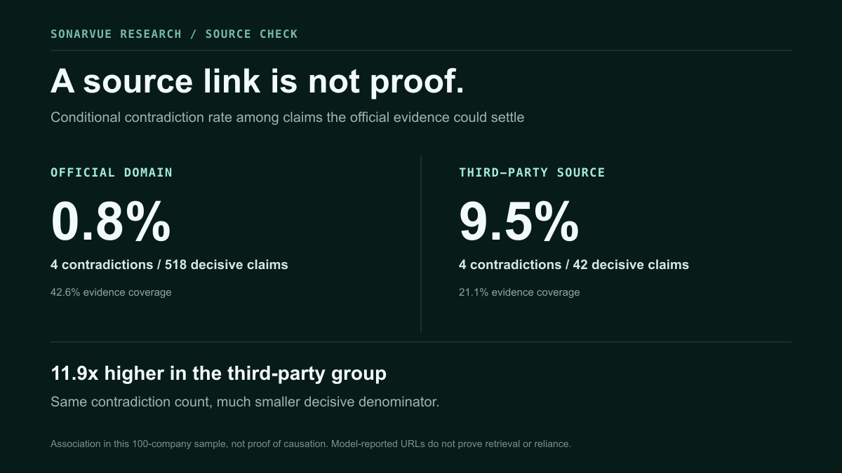Official-domain claims had a 0.8% conditional contradiction rate, while third-party-sourced claims had a 9.5% rate in the sample.