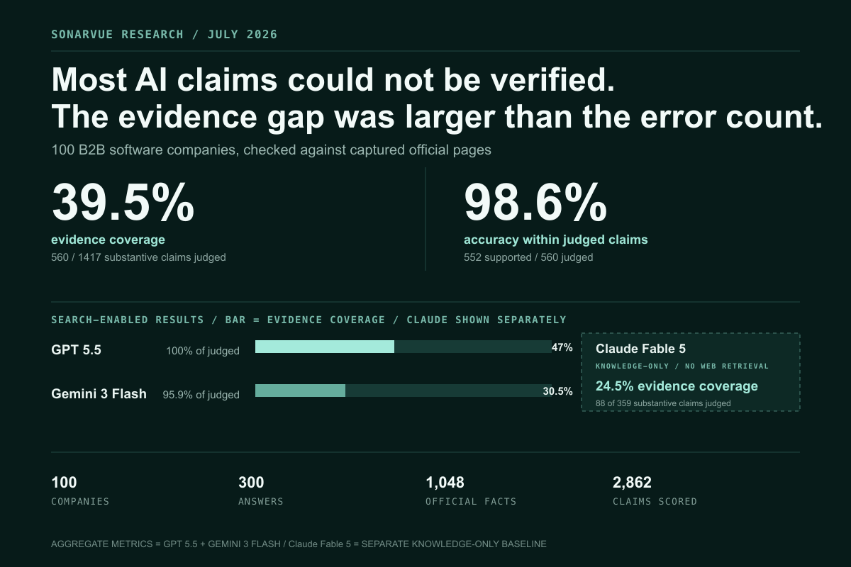 AI claim audit showing 39.5% evidence coverage for search-enabled GPT and Gemini results, with Claude Fable 5 reported separately as a knowledge-only baseline.