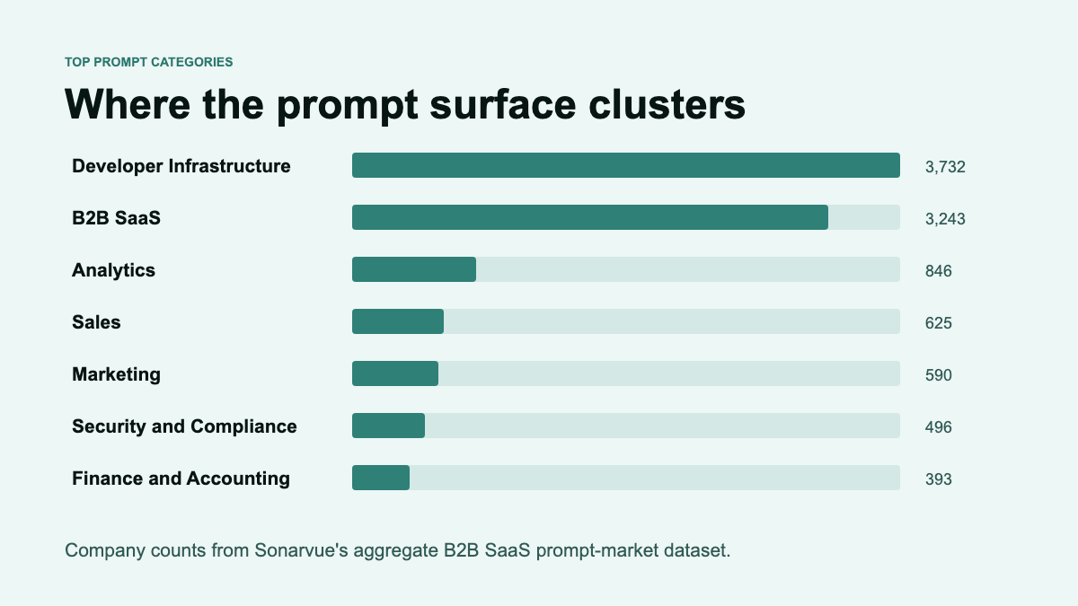 Top B2B SaaS prompt categories by company count.