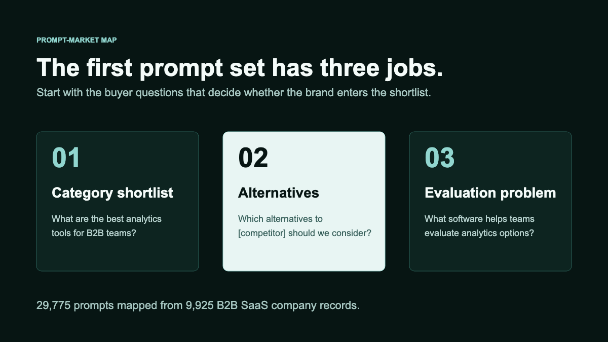 Three AI buyer prompt classes: category shortlist, alternatives, and problem-led evaluation.