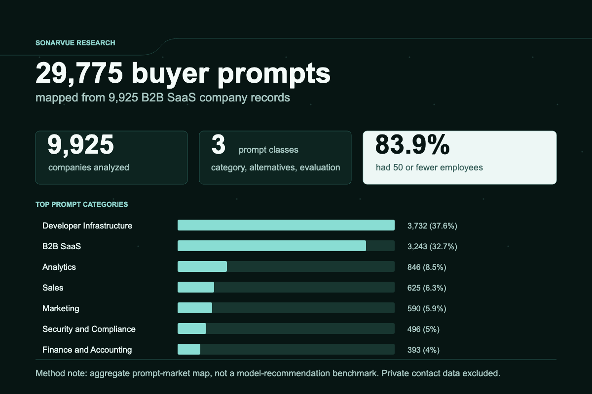 Infographic summarizing 29,775 B2B SaaS buyer prompts mapped from 9,925 account records.